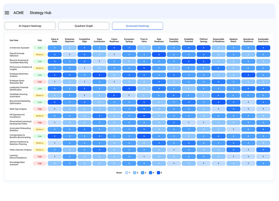 Prioritization Heatmap
