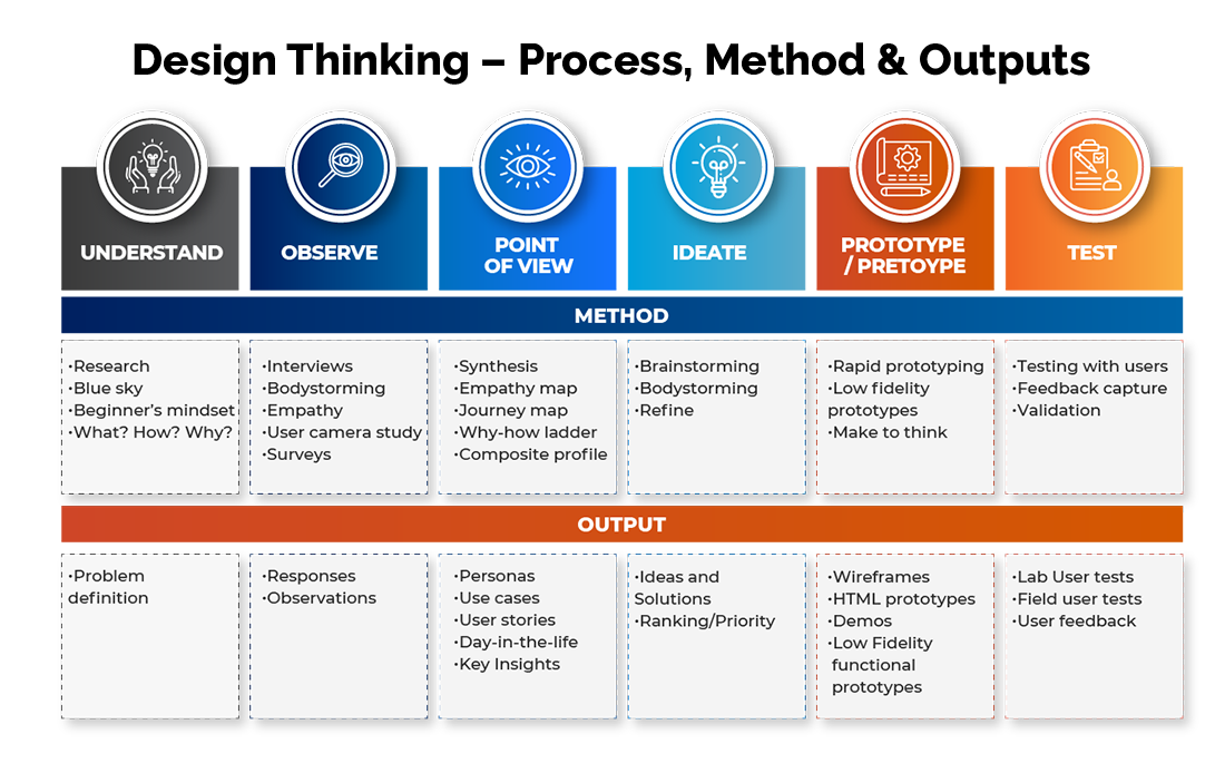 Design Thinking