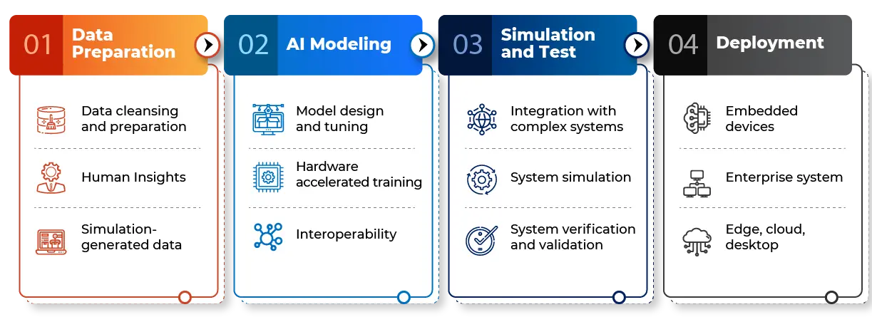 AI and machine learning services