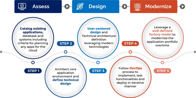 Cloud migration and modernization services 