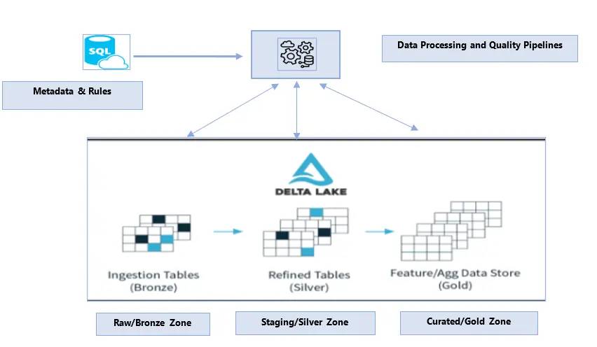 Automated Data Quality