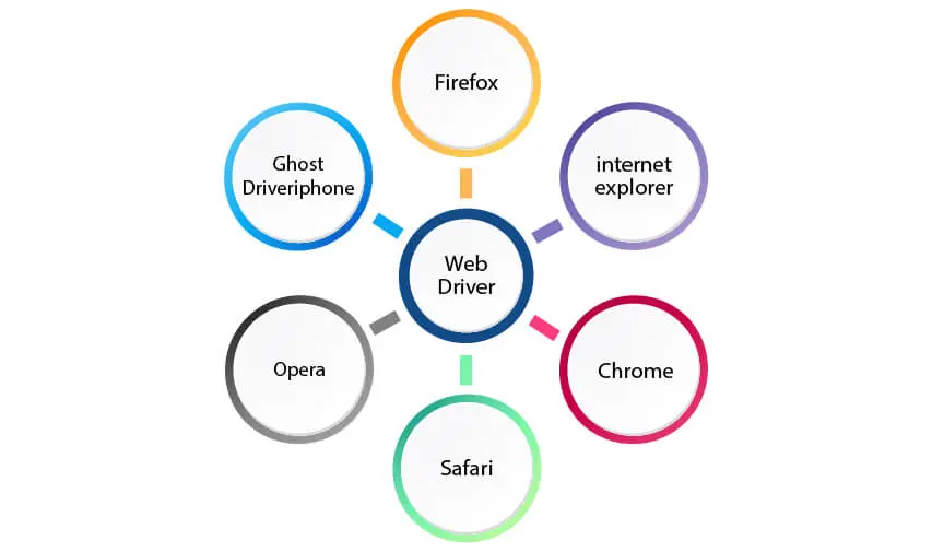 Selenium with C#