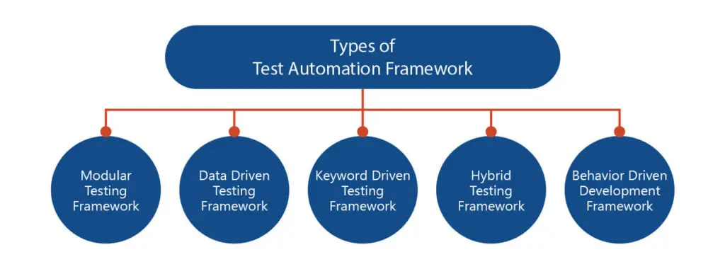 test automation framework