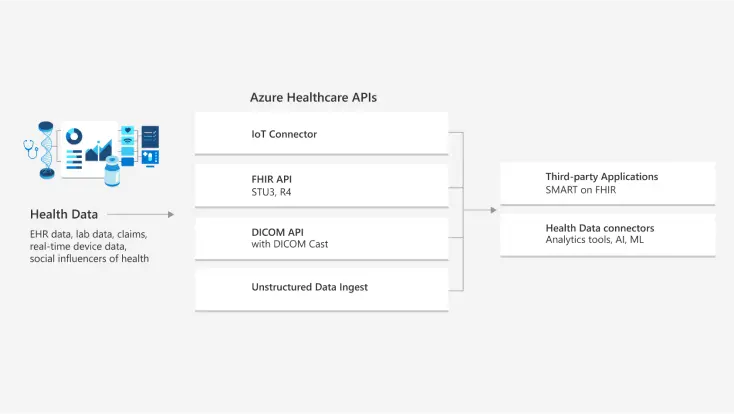 Azure Healthcare APIs