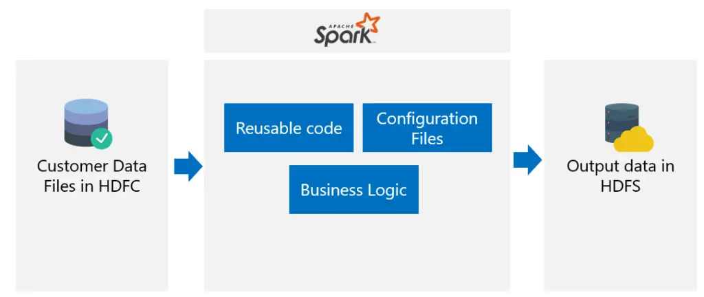 Apache Spark on Azure Synapse Analytics