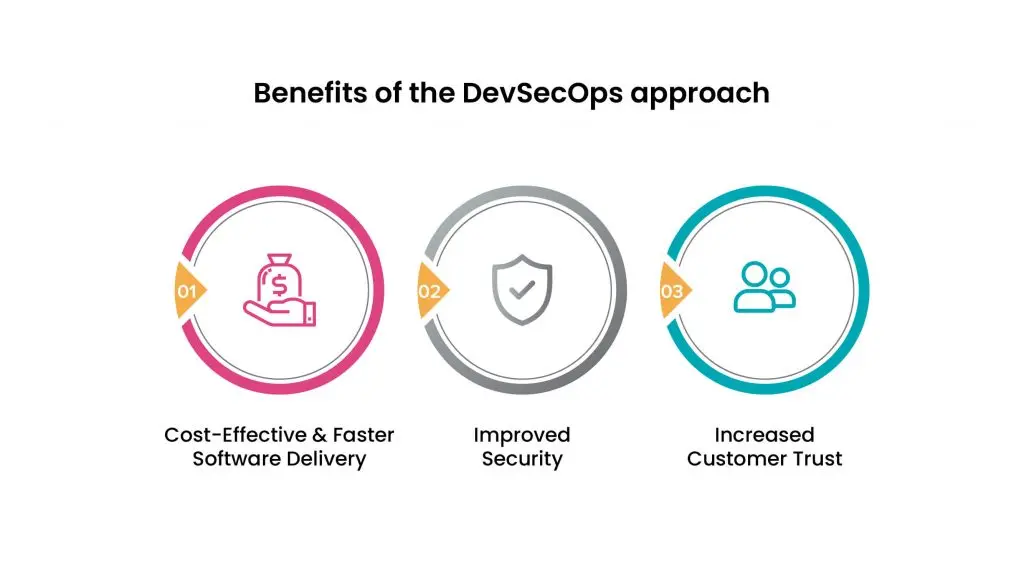 DevSecOps