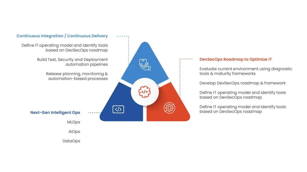 devsecops offerings