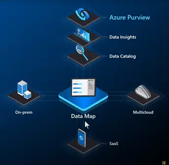 Azure Purview