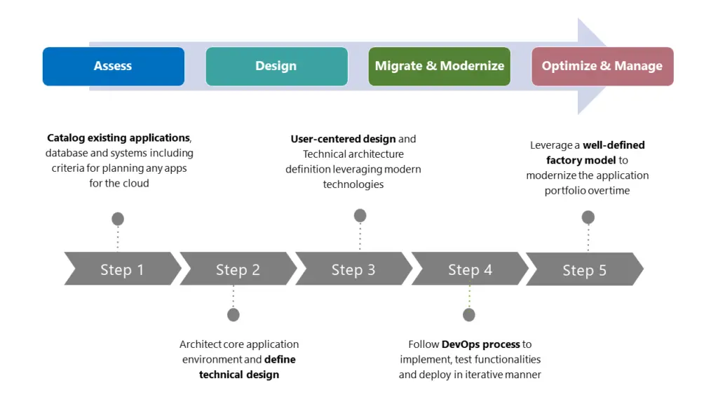 Application Modernization methodology