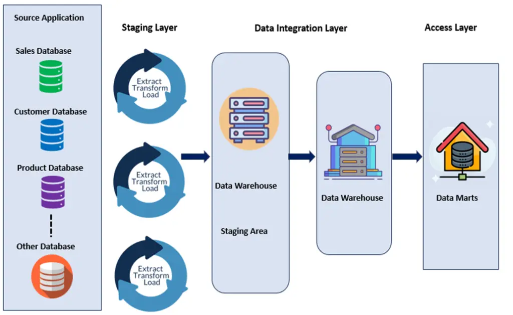 Automated Ingestion & Data Quality