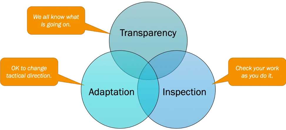 Agile Scrum Methodology 