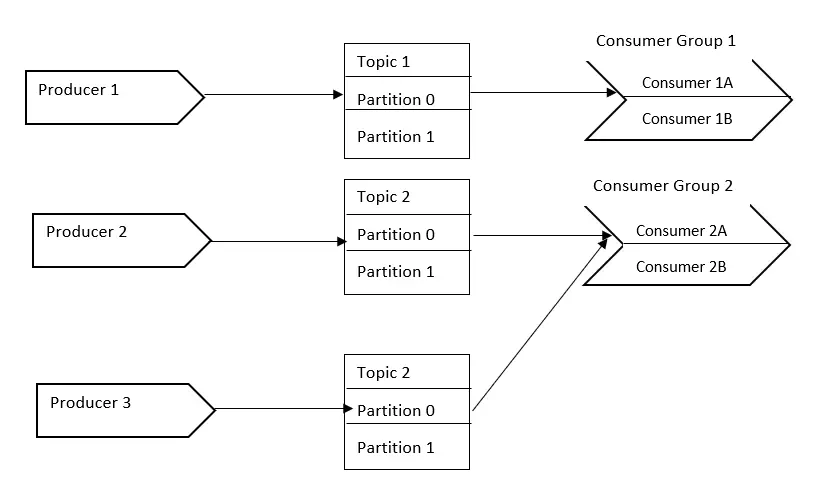 event driven architecture kafka