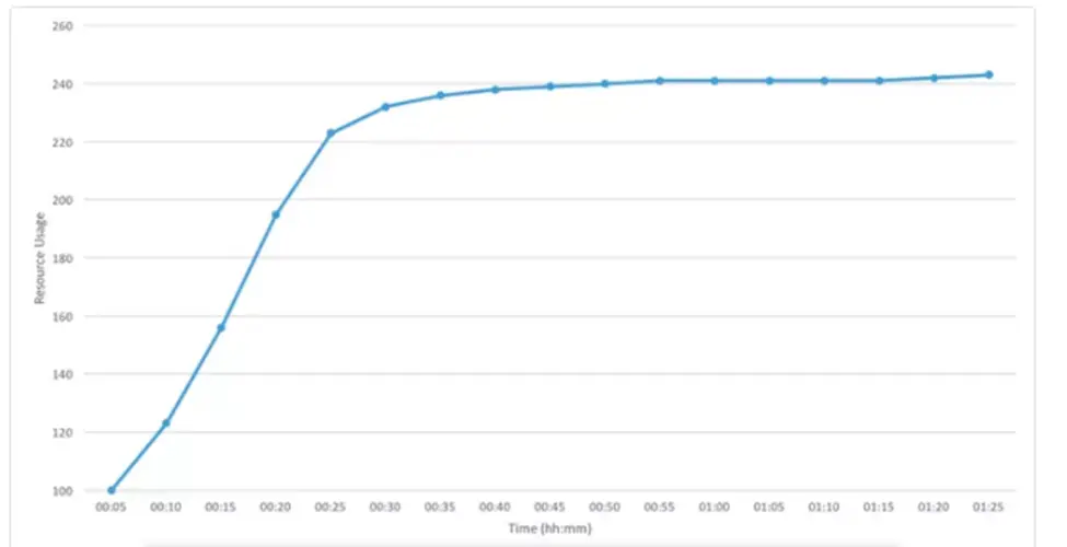 memory usage