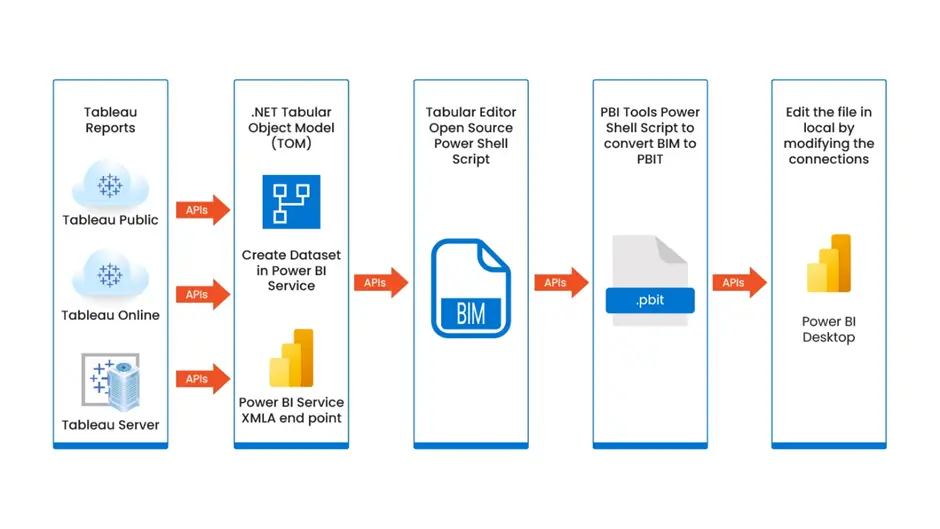 tableau to power bi migration