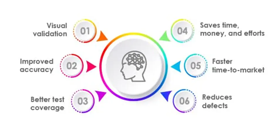 Artificial Intelligence Software Testing