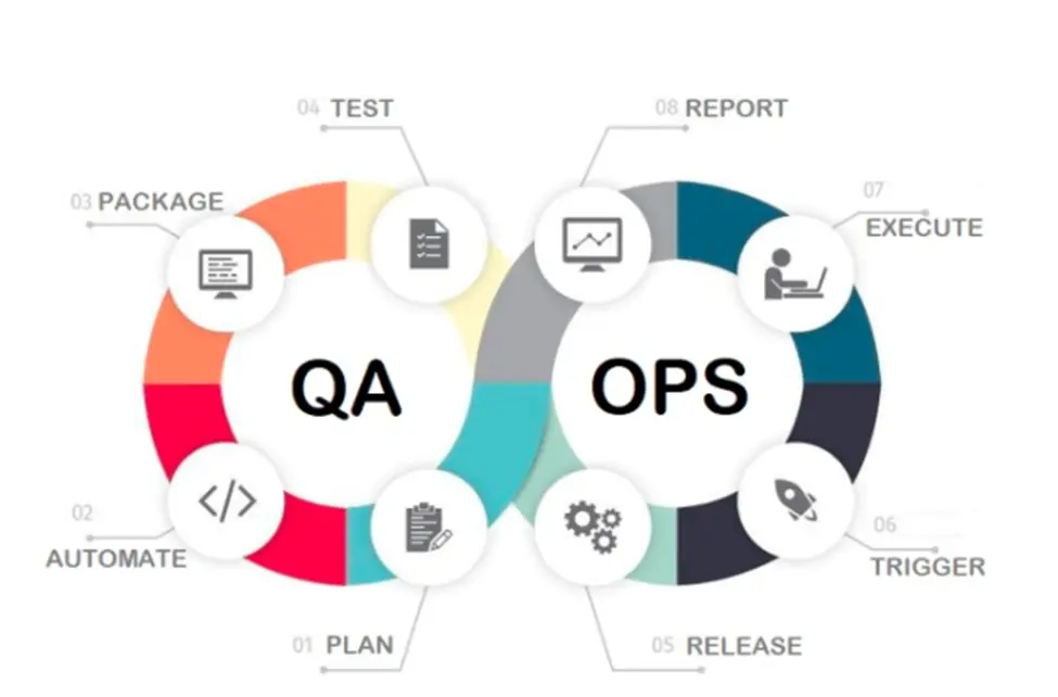 QAOps lifecycle