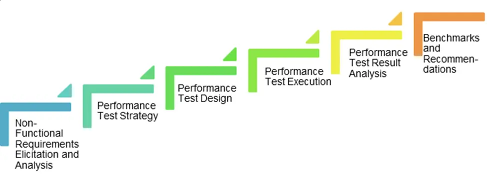 Performance Engineering Life Cycle