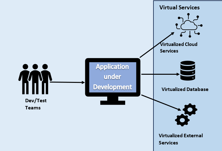 Service Virtualization