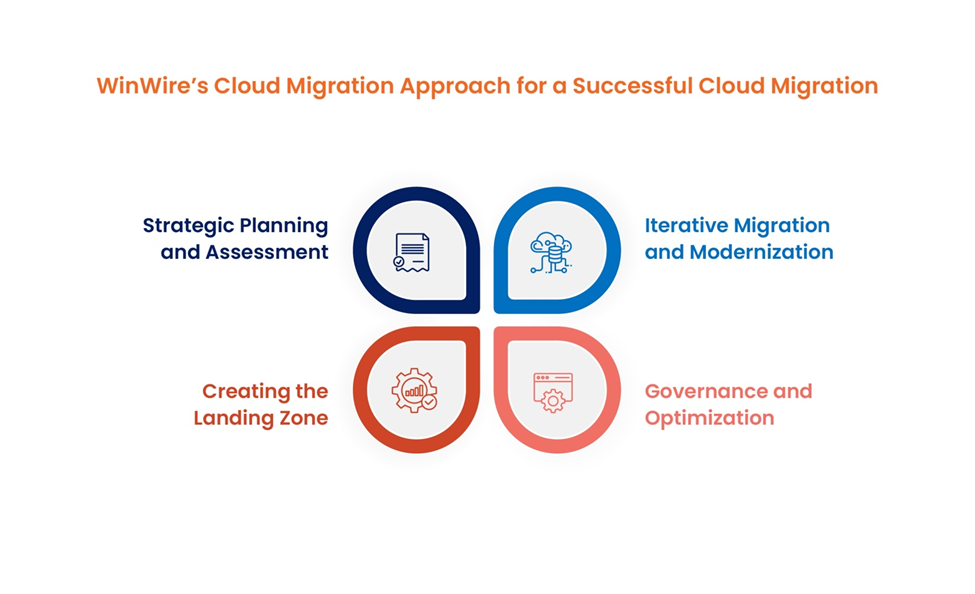 Cloud Migration Strategies