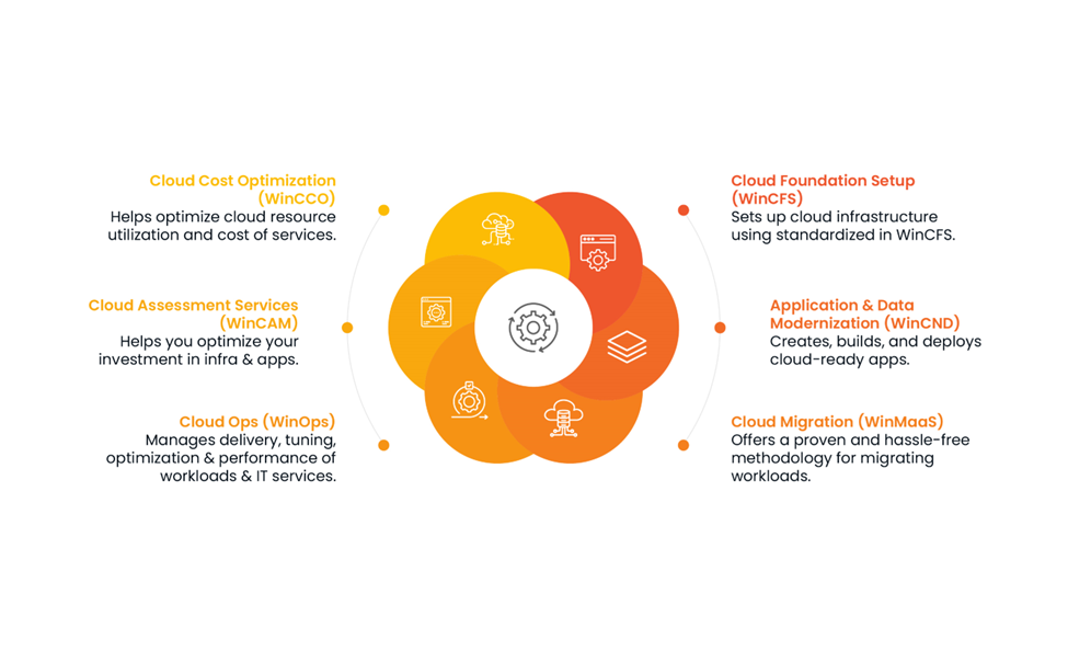 Cloud Migration Strategies