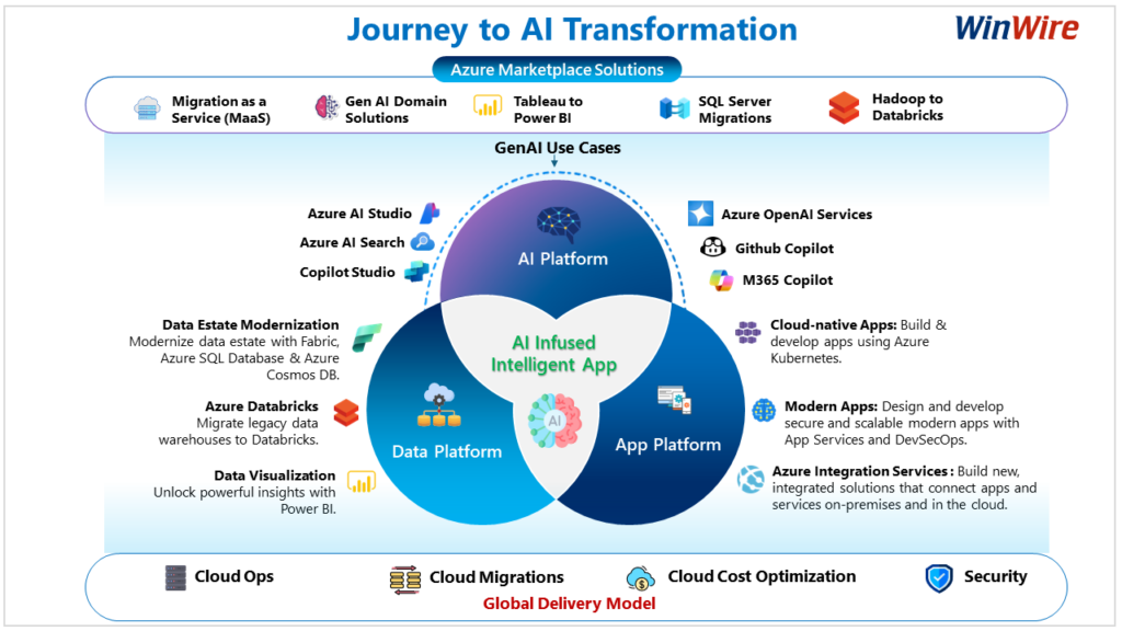 AI Transformation