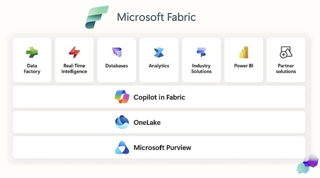 Power BI Premium to Microsoft Fabric