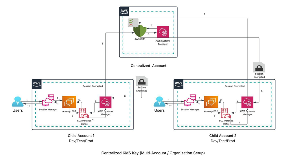 Session encryption with Key Management Service