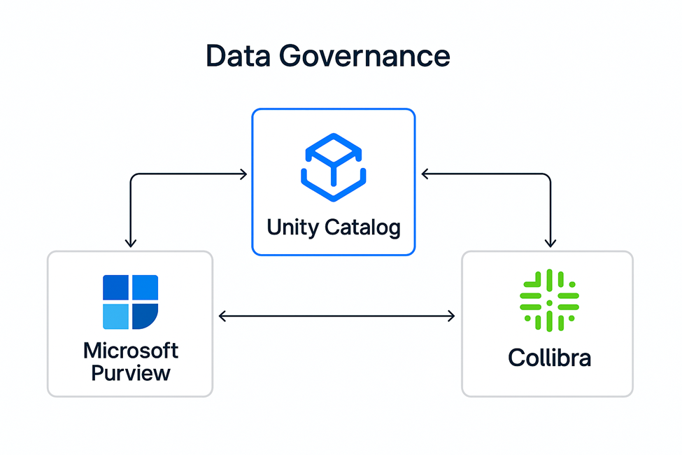 Data Governance with Unity Catalog