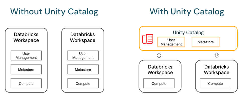 Data Governance with Unity Catalog