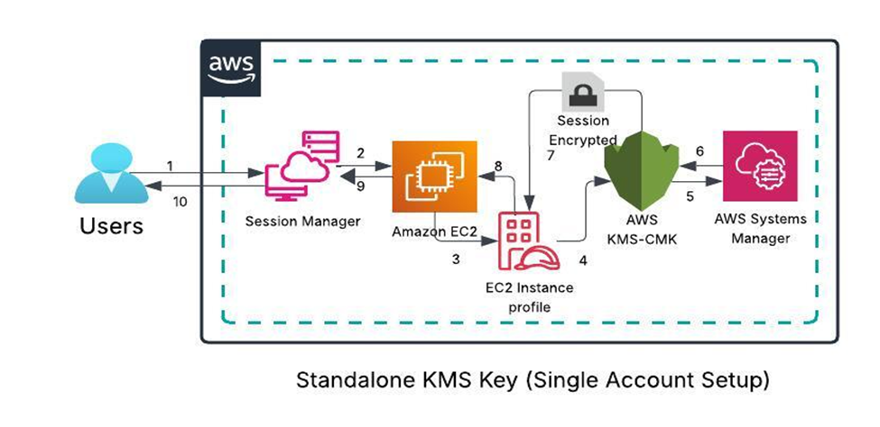 Session encryption with Key Management Service