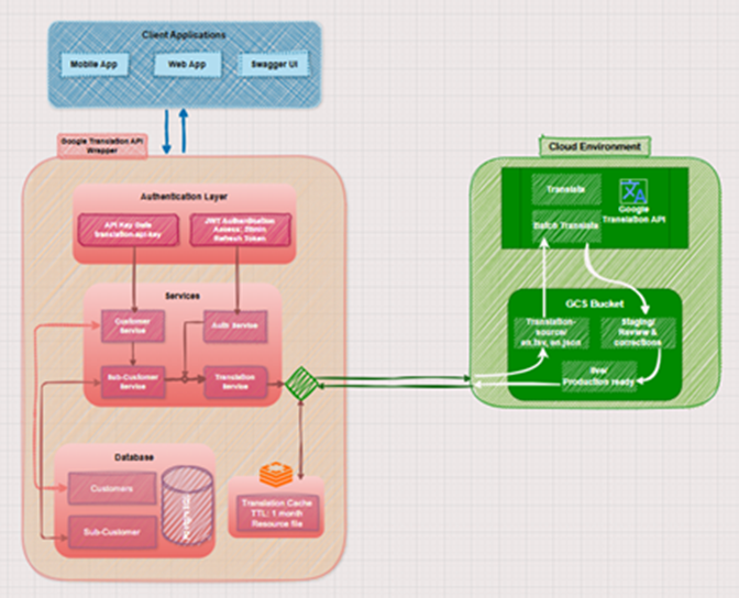 Google Translate API
