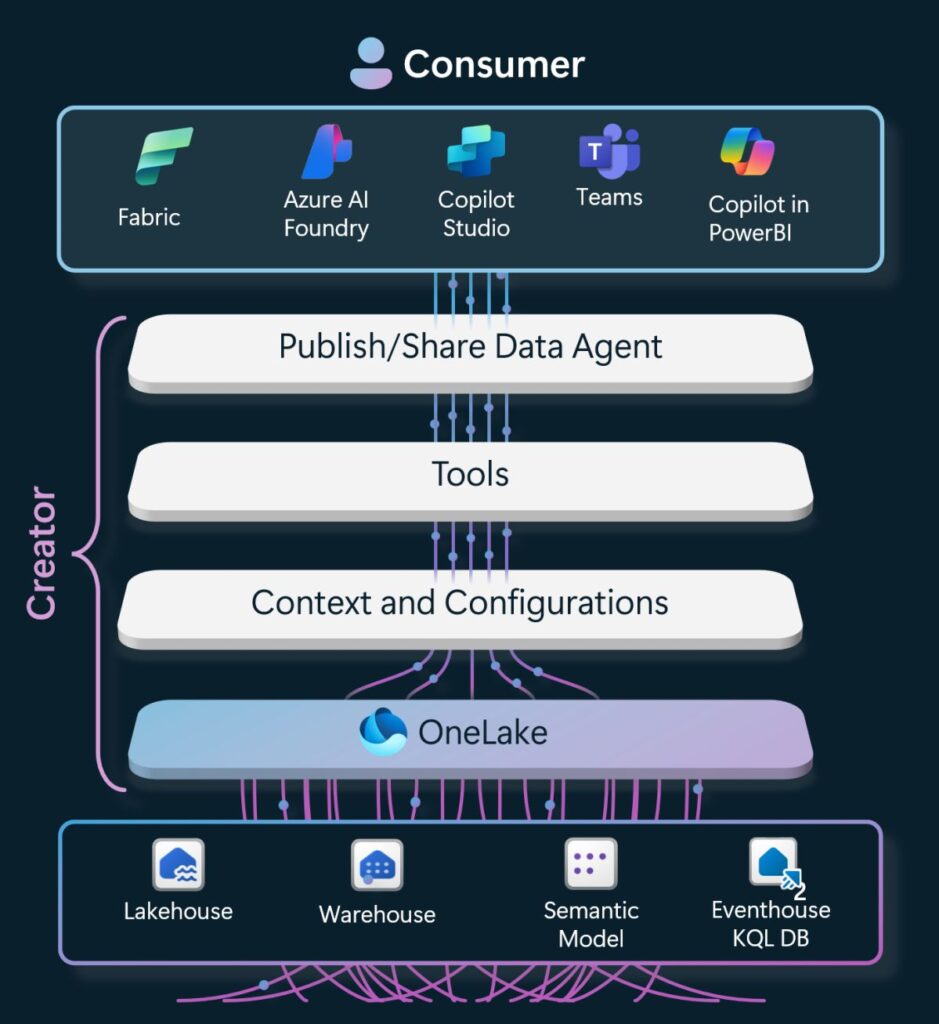Microsoft Fabric Data Agent